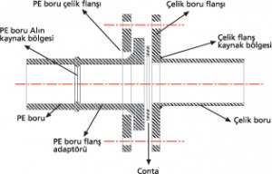 FLANŞLI BİRLEŞTİRME METODU