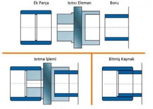 SOKET FÜZYON KAYNAK